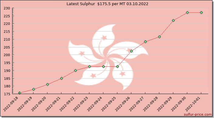 Price on sulfur in Hong Kong S.A.R. today 03.10.2022